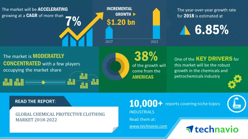 Chemical Protective Clothing Market